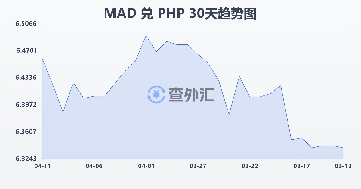 摩洛哥迪拉姆兑菲律宾比索(MAD/PHP)近30天汇率走势图