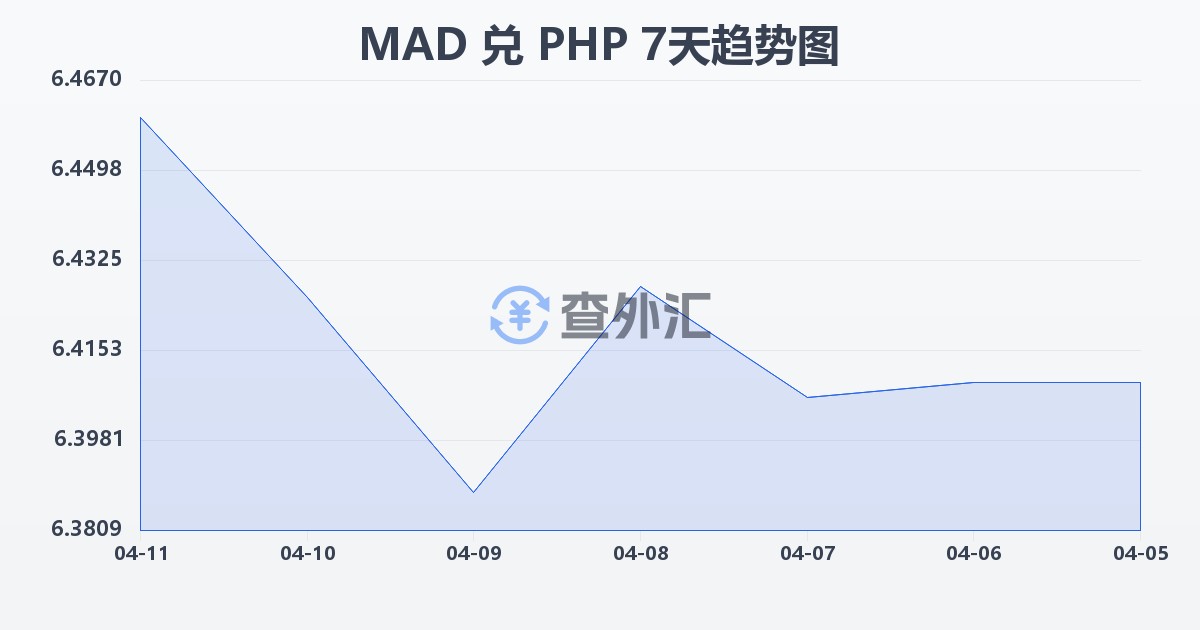 摩洛哥迪拉姆兑菲律宾比索(MAD/PHP)近7天汇率走势图