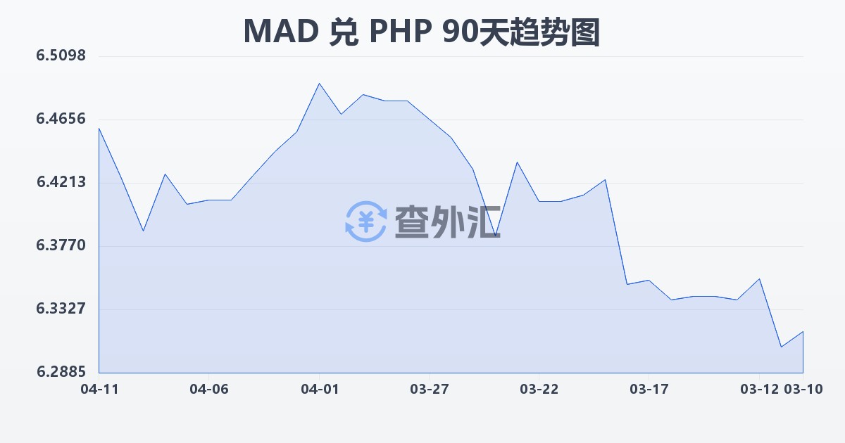 摩洛哥迪拉姆兑菲律宾比索(MAD/PHP)近90天汇率走势图