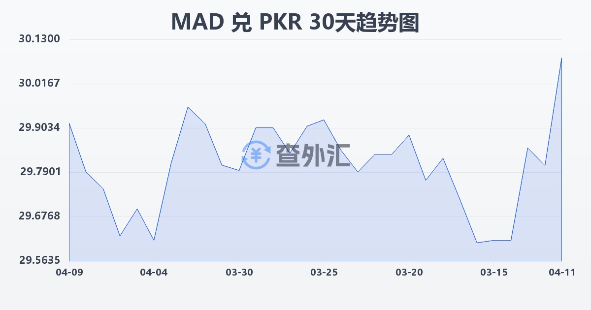 摩洛哥迪拉姆兑巴基斯坦卢比(MAD/PKR)近30天汇率走势图