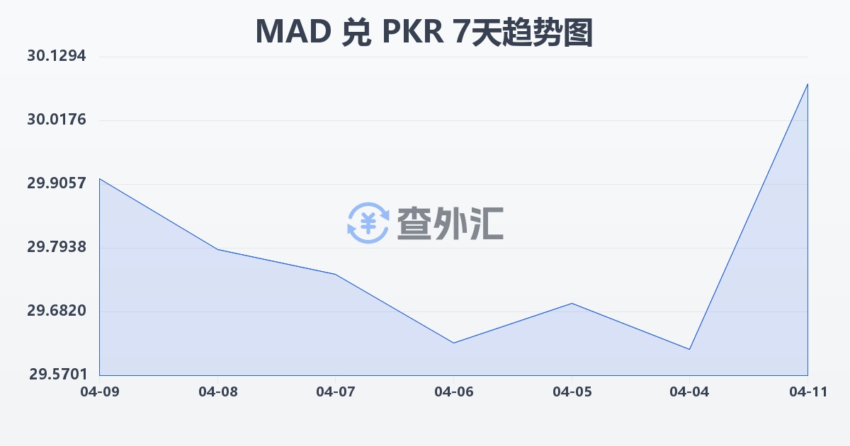摩洛哥迪拉姆兑巴基斯坦卢比(MAD/PKR)近7天汇率走势图