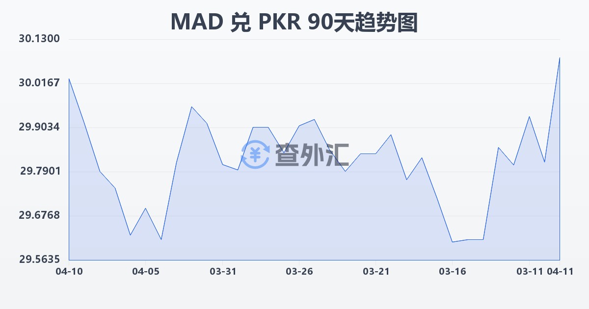 摩洛哥迪拉姆兑巴基斯坦卢比(MAD/PKR)近90天汇率走势图