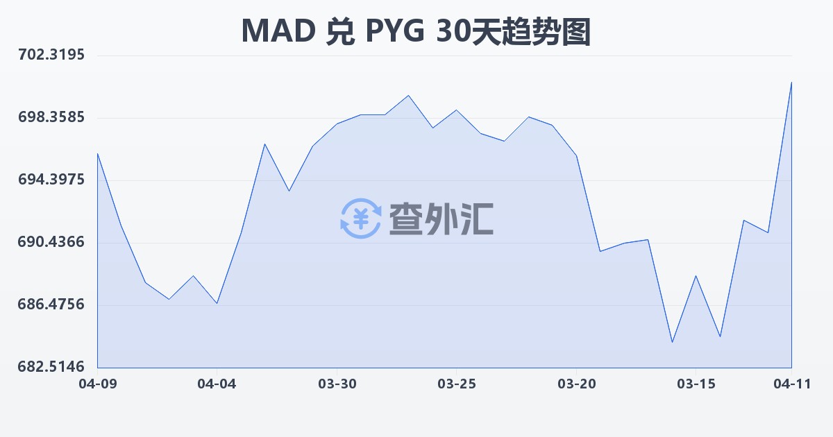 摩洛哥迪拉姆兑巴拉圭瓜拉尼(MAD/PYG)近30天汇率走势图