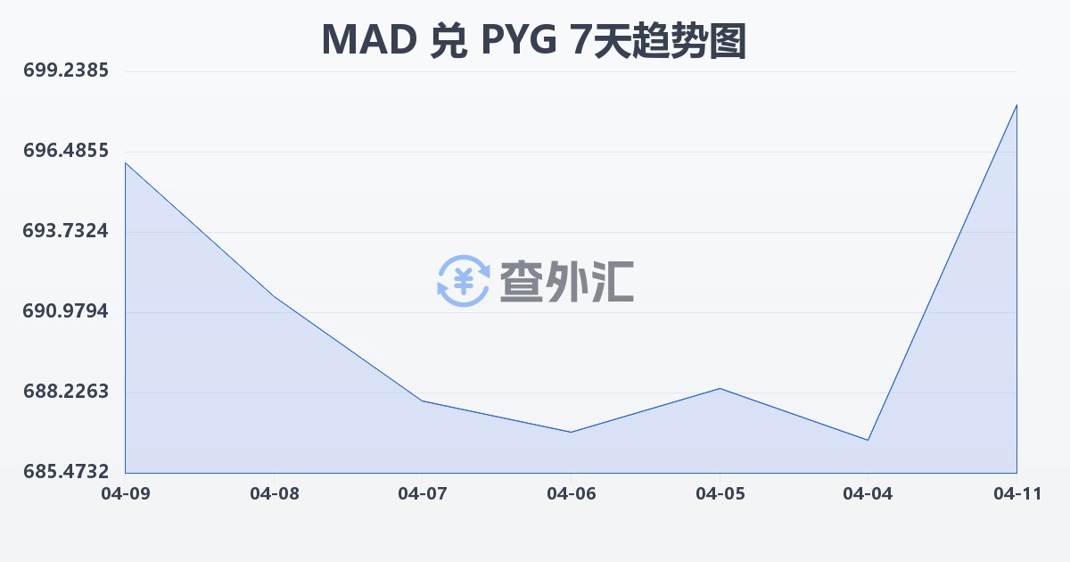 摩洛哥迪拉姆兑巴拉圭瓜拉尼(MAD/PYG)近7天汇率走势图