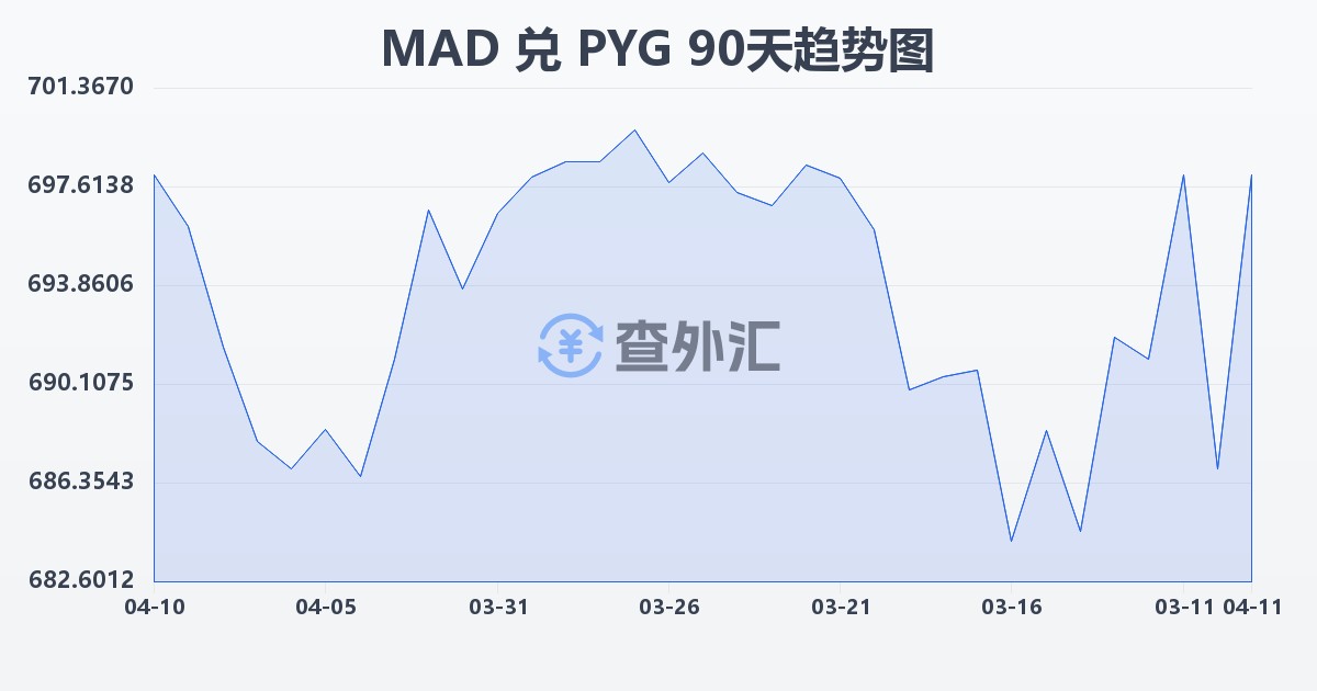 摩洛哥迪拉姆兑巴拉圭瓜拉尼(MAD/PYG)近90天汇率走势图