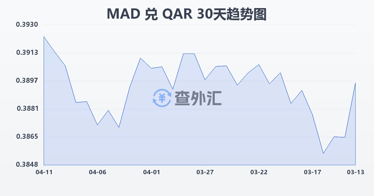 摩洛哥迪拉姆兑卡塔尔里亚尔(MAD/QAR)近30天汇率走势图