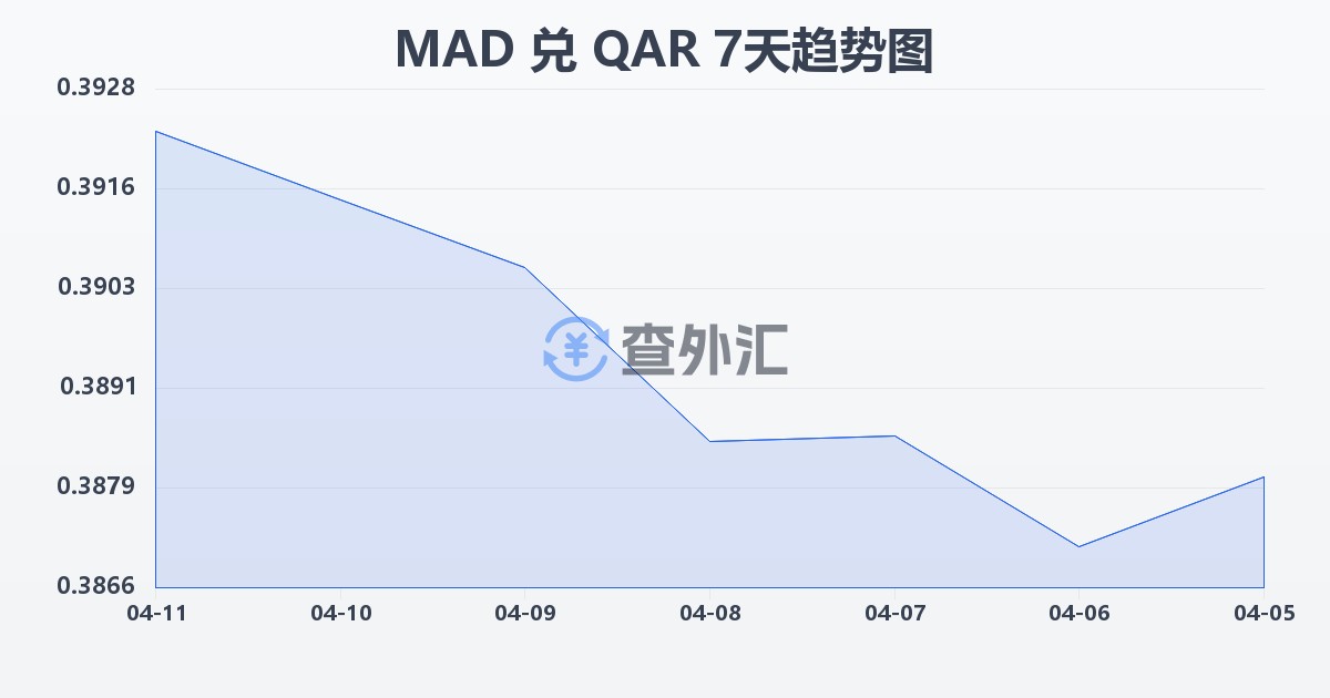 摩洛哥迪拉姆兑卡塔尔里亚尔(MAD/QAR)近7天汇率走势图
