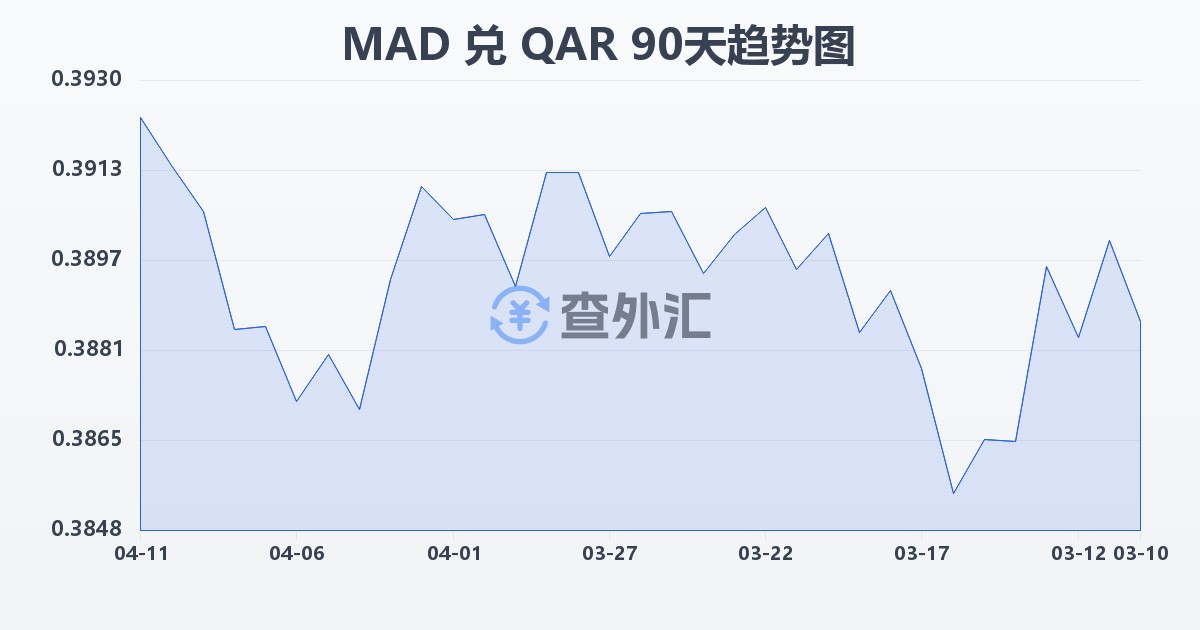 摩洛哥迪拉姆兑卡塔尔里亚尔(MAD/QAR)近90天汇率走势图