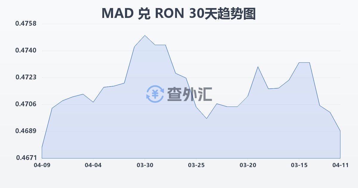 摩洛哥迪拉姆兑罗马尼亚列伊(MAD/RON)近30天汇率走势图