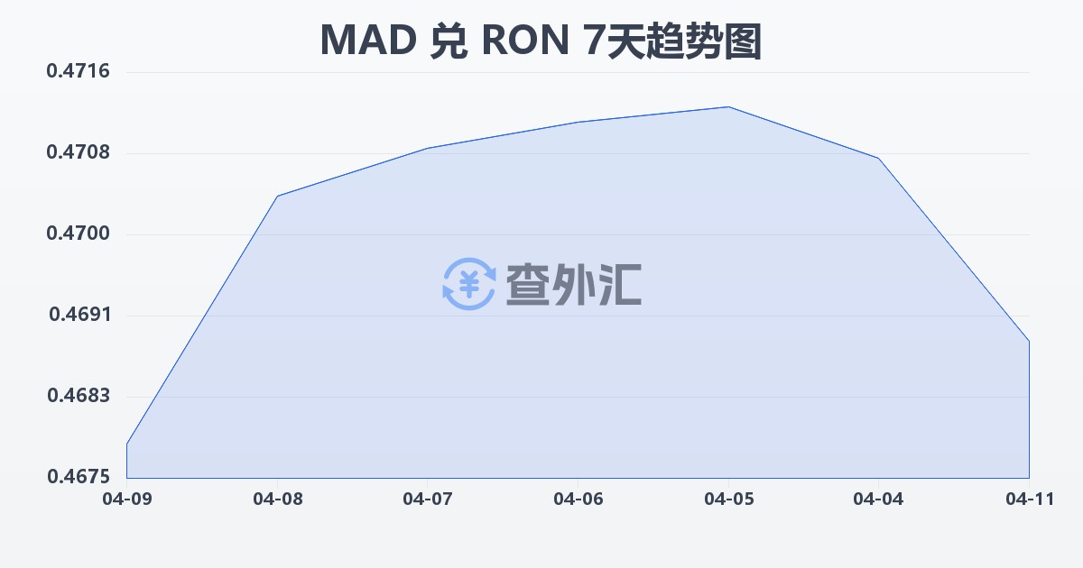 摩洛哥迪拉姆兑罗马尼亚列伊(MAD/RON)近7天汇率走势图