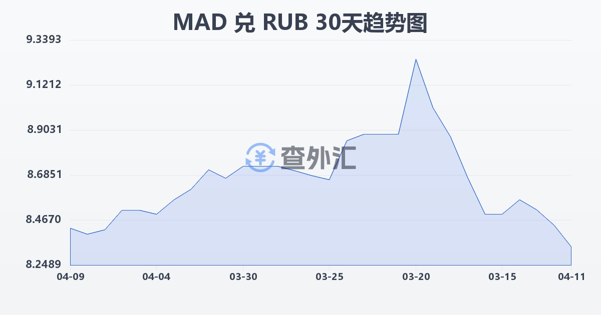 摩洛哥迪拉姆兑俄罗斯卢布(MAD/RUB)近30天汇率走势图