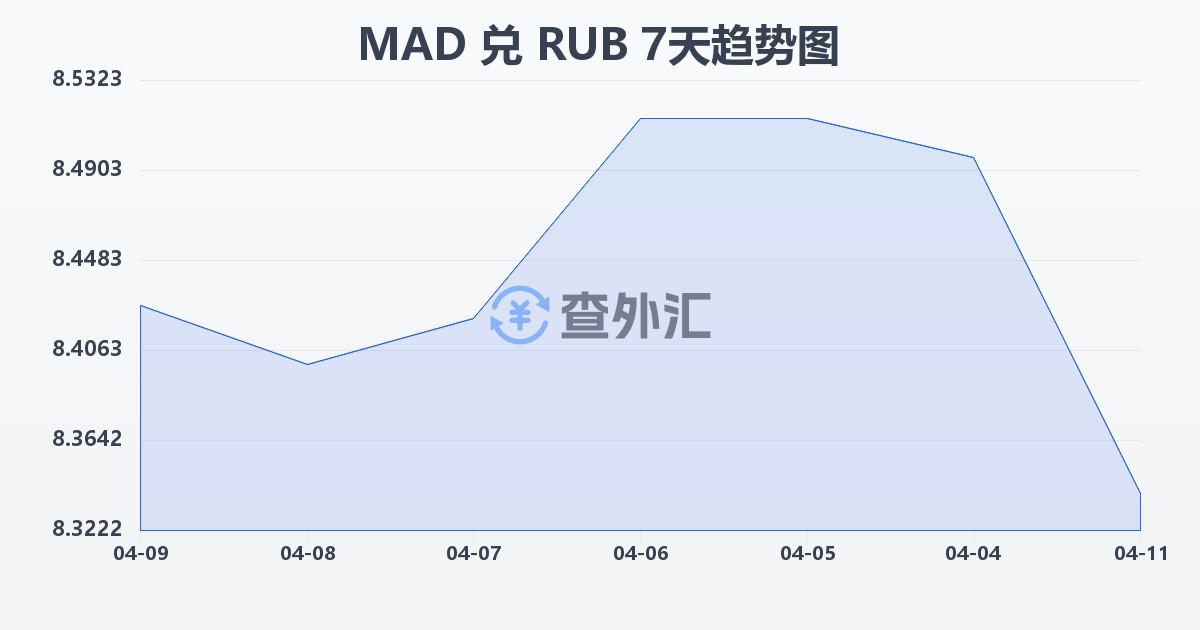 摩洛哥迪拉姆兑俄罗斯卢布(MAD/RUB)近7天汇率走势图