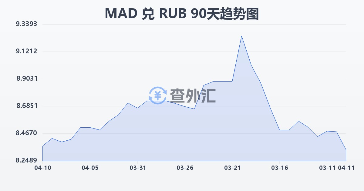 摩洛哥迪拉姆兑俄罗斯卢布(MAD/RUB)近90天汇率走势图