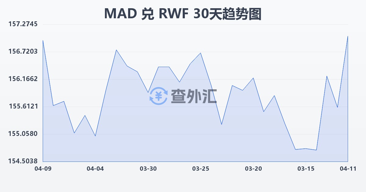 摩洛哥迪拉姆兑卢旺达法郎(MAD/RWF)近30天汇率走势图