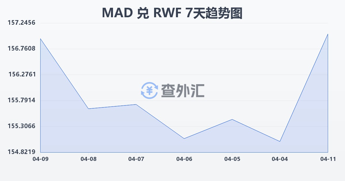 摩洛哥迪拉姆兑卢旺达法郎(MAD/RWF)近7天汇率走势图