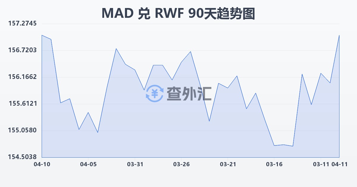 摩洛哥迪拉姆兑卢旺达法郎(MAD/RWF)近90天汇率走势图