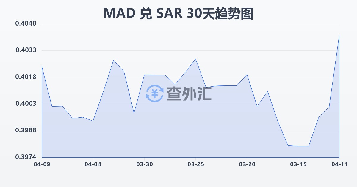 摩洛哥迪拉姆兑沙特里亚尔(MAD/SAR)近30天汇率走势图