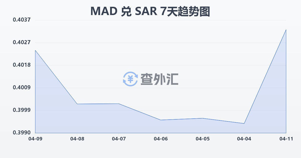 摩洛哥迪拉姆兑沙特里亚尔(MAD/SAR)近7天汇率走势图