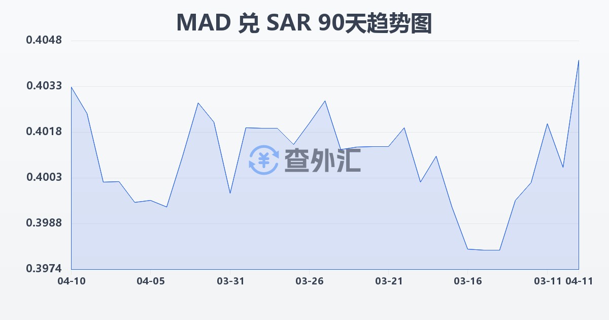 摩洛哥迪拉姆兑沙特里亚尔(MAD/SAR)近90天汇率走势图