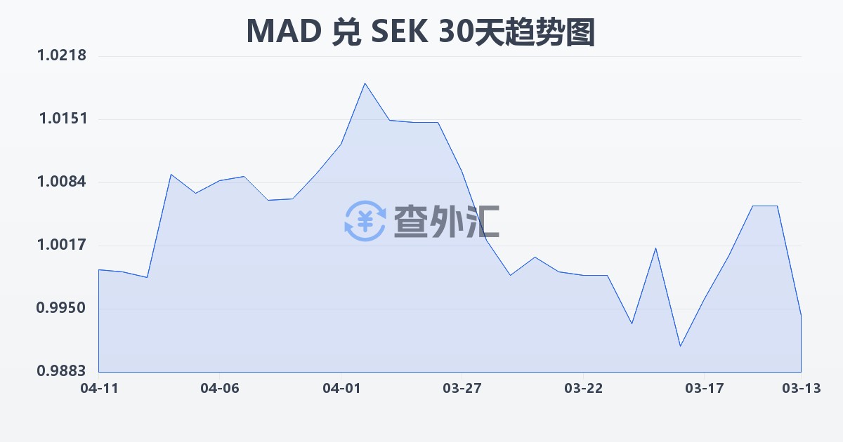 摩洛哥迪拉姆兑瑞典克朗(MAD/SEK)近30天汇率走势图