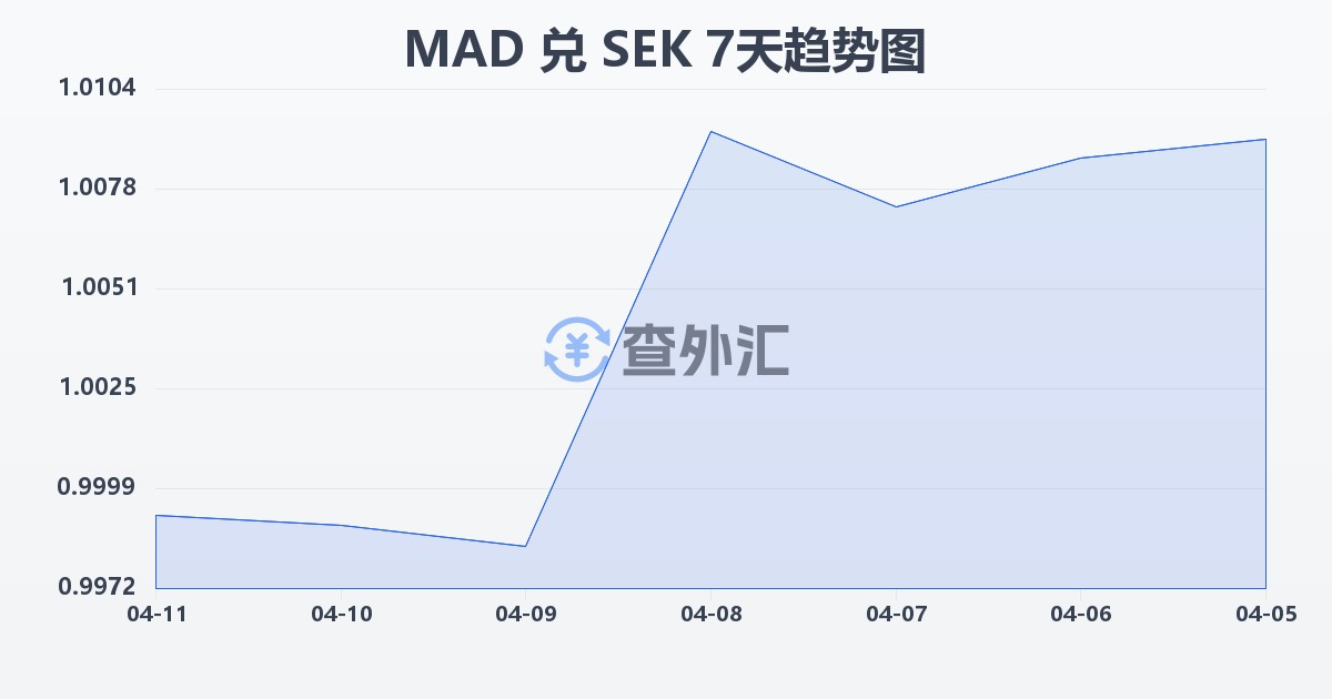 摩洛哥迪拉姆兑瑞典克朗(MAD/SEK)近7天汇率走势图