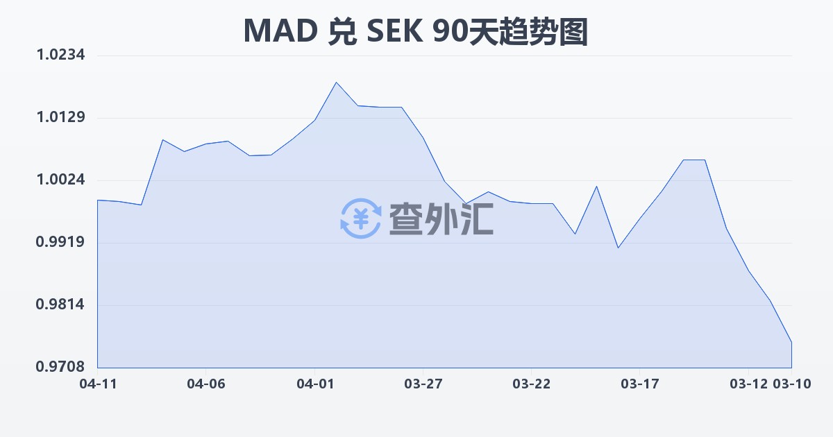 摩洛哥迪拉姆兑瑞典克朗(MAD/SEK)近90天汇率走势图