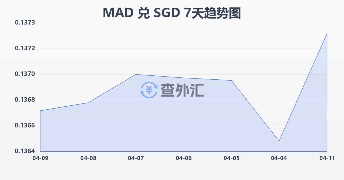摩洛哥迪拉姆兑新加坡元(MAD/SGD)近7天汇率走势图