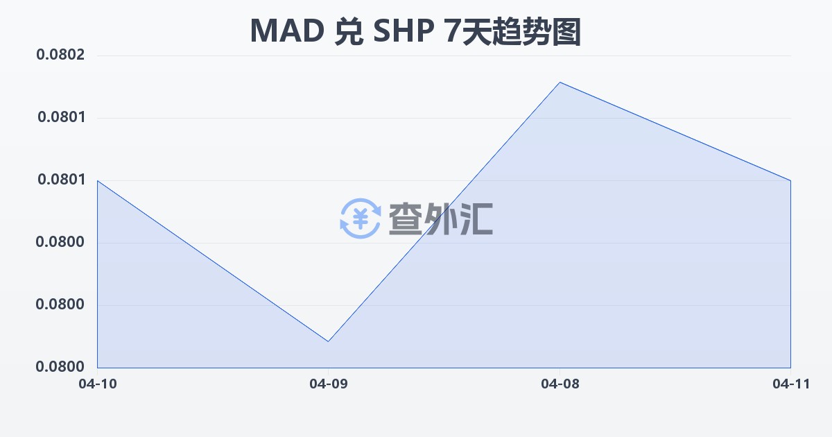 摩洛哥迪拉姆兑圣赫勒拿镑(MAD/SHP)近7天汇率走势图