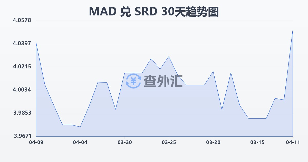 摩洛哥迪拉姆兑苏里南元(MAD/SRD)近30天汇率走势图