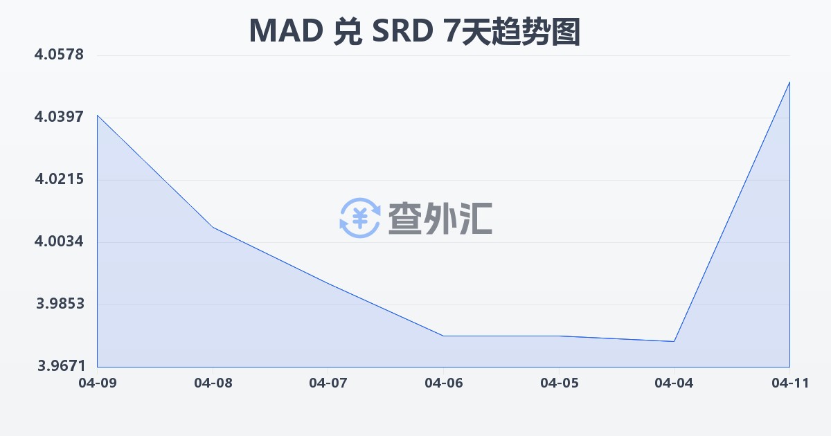 摩洛哥迪拉姆兑苏里南元(MAD/SRD)近7天汇率走势图
