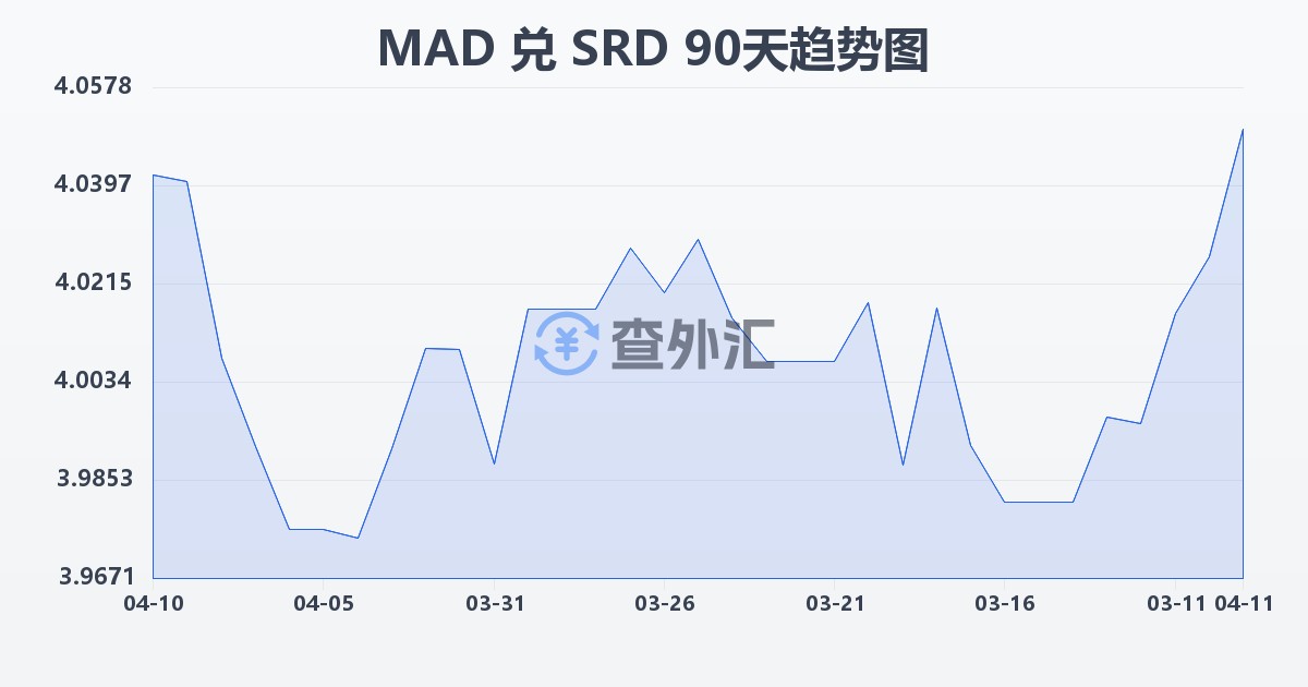 摩洛哥迪拉姆兑苏里南元(MAD/SRD)近90天汇率走势图