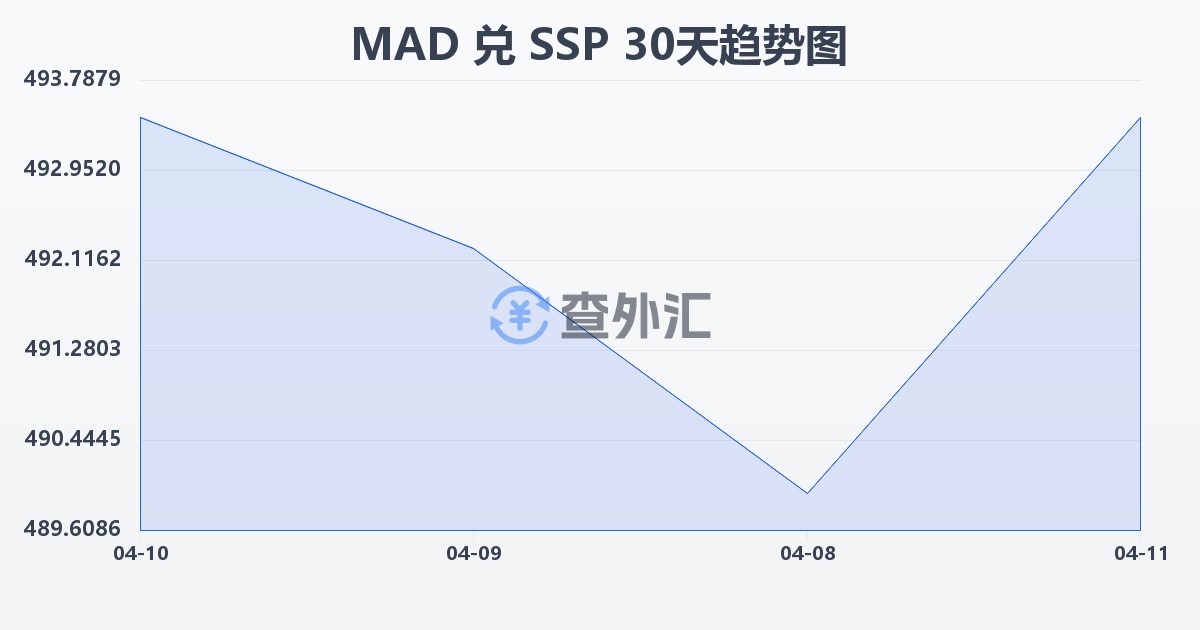 摩洛哥迪拉姆兑南苏丹镑(MAD/SSP)近30天汇率走势图