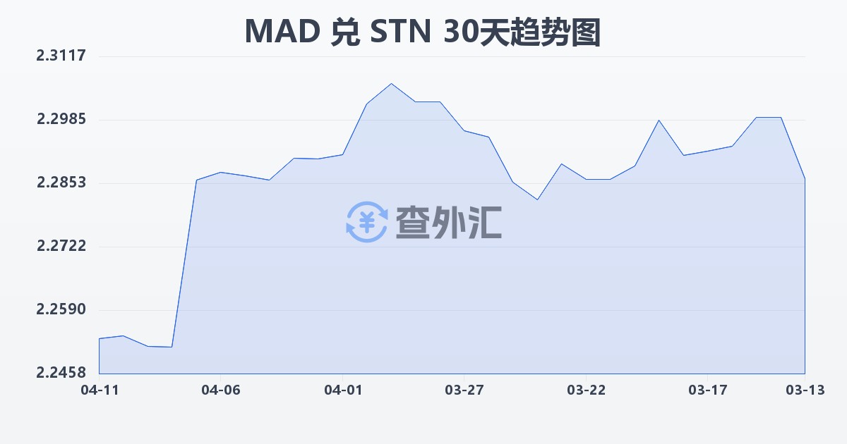 摩洛哥迪拉姆兑圣多美和普林西比多布拉(MAD/STN)近30天汇率走势图