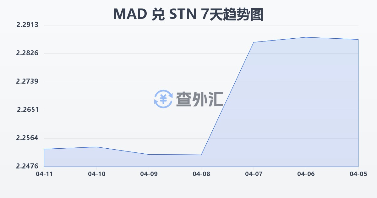 摩洛哥迪拉姆兑圣多美和普林西比多布拉(MAD/STN)近7天汇率走势图