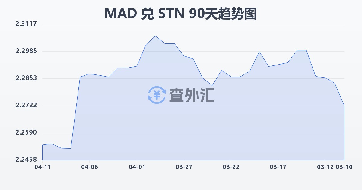 摩洛哥迪拉姆兑圣多美和普林西比多布拉(MAD/STN)近90天汇率走势图