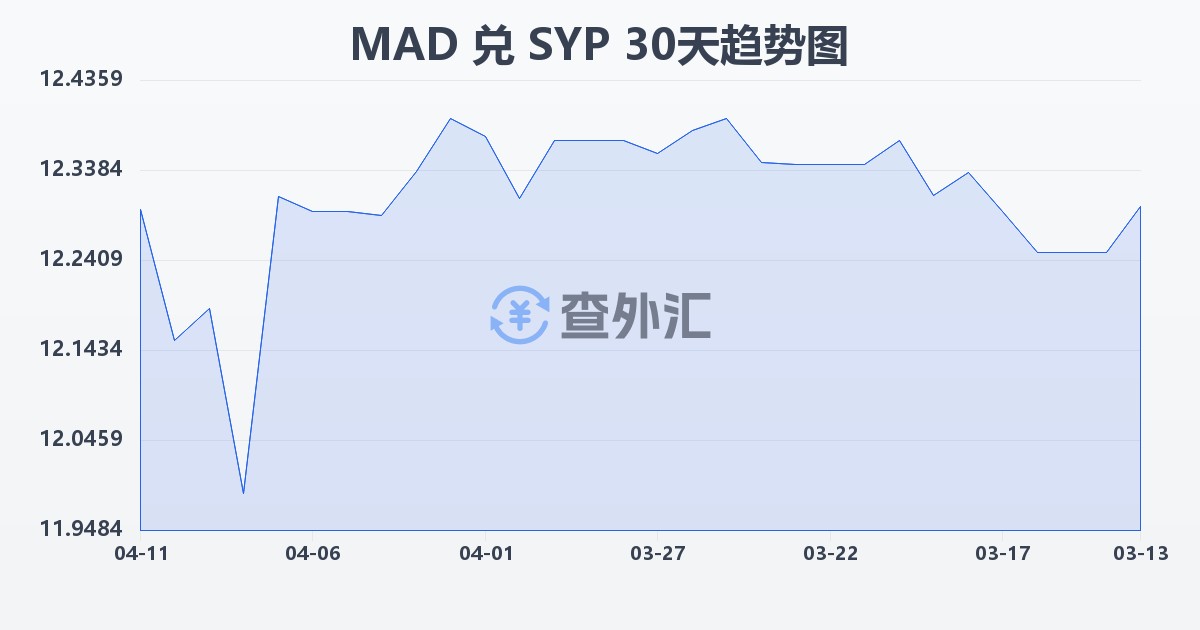 摩洛哥迪拉姆兑叙利亚镑(MAD/SYP)近30天汇率走势图