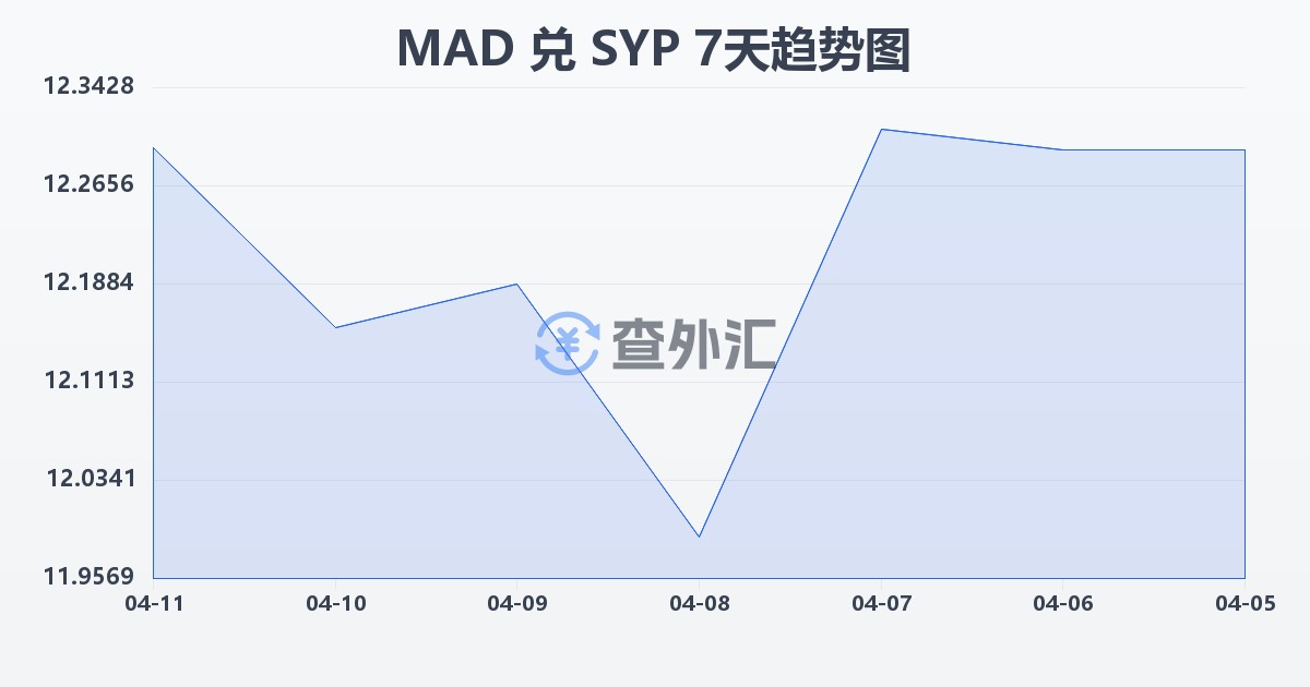 摩洛哥迪拉姆兑叙利亚镑(MAD/SYP)近7天汇率走势图