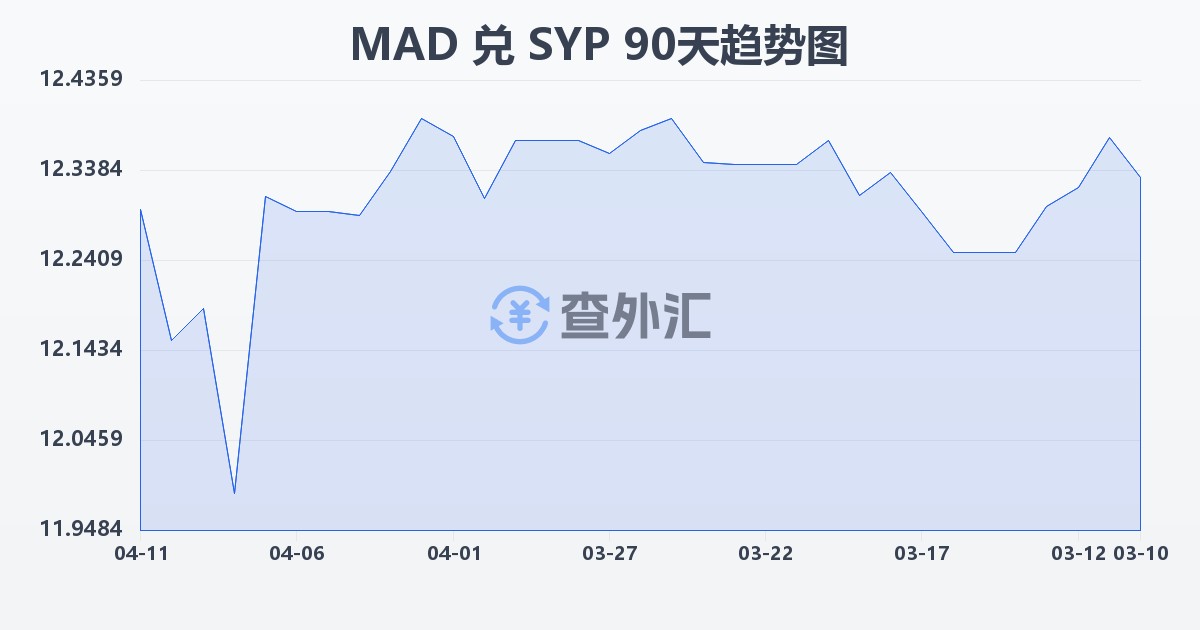 摩洛哥迪拉姆兑叙利亚镑(MAD/SYP)近90天汇率走势图