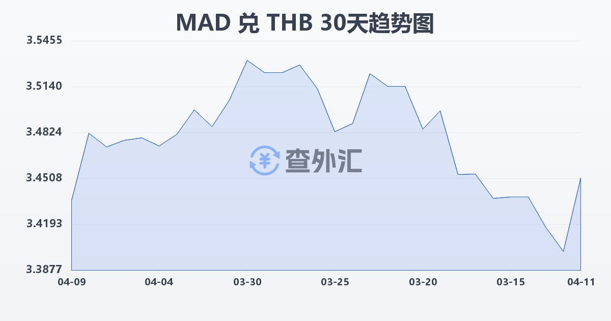 摩洛哥迪拉姆兑泰铢(MAD/THB)近30天汇率走势图