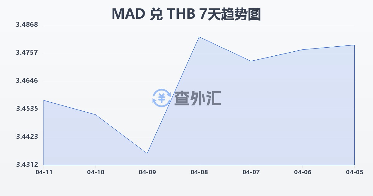 摩洛哥迪拉姆兑泰铢(MAD/THB)近7天汇率走势图