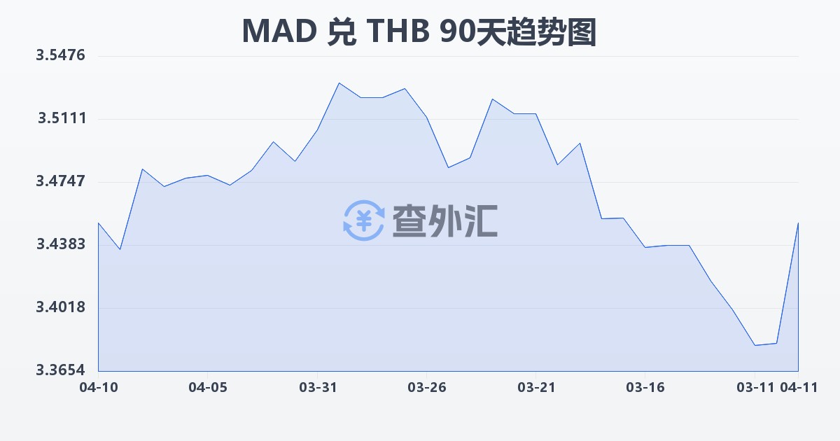 摩洛哥迪拉姆兑泰铢(MAD/THB)近90天汇率走势图