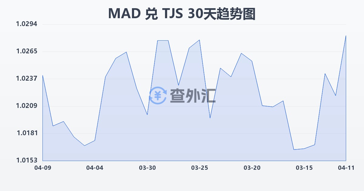 摩洛哥迪拉姆兑塔吉克斯坦索莫尼(MAD/TJS)近30天汇率走势图