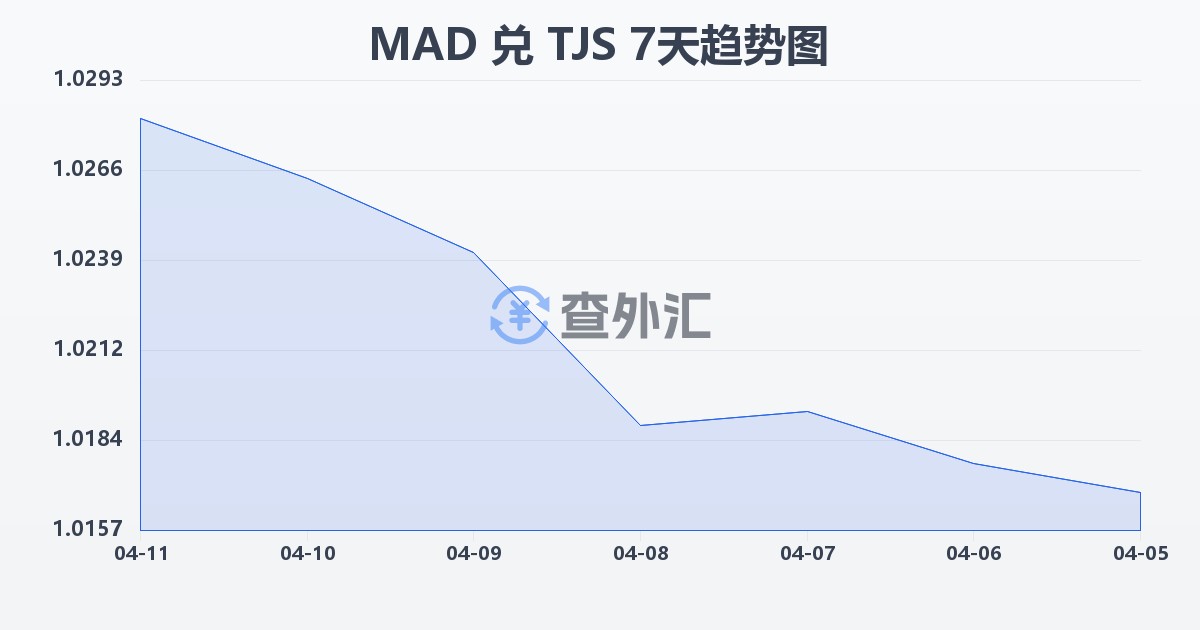摩洛哥迪拉姆兑塔吉克斯坦索莫尼(MAD/TJS)近7天汇率走势图