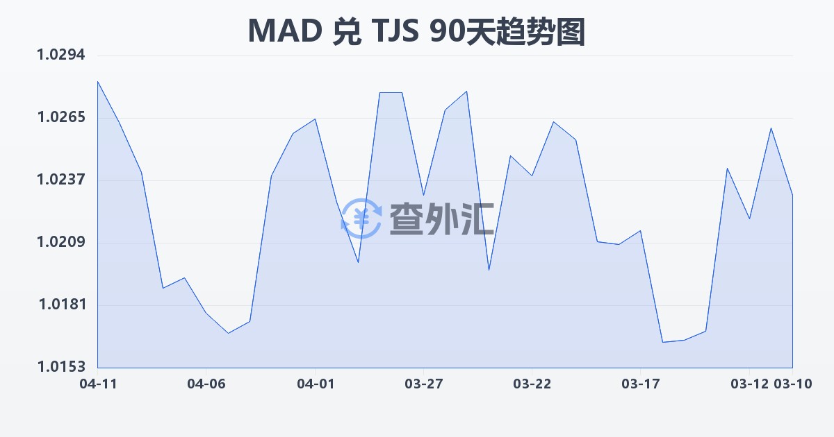 摩洛哥迪拉姆兑塔吉克斯坦索莫尼(MAD/TJS)近90天汇率走势图