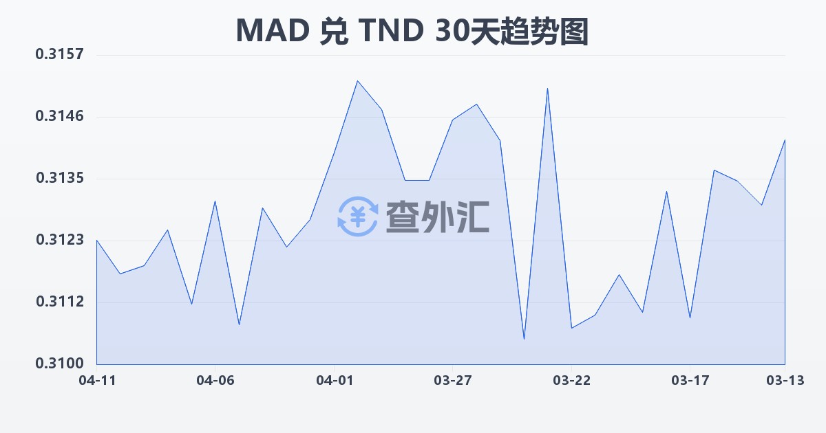 摩洛哥迪拉姆兑突尼斯第纳尔(MAD/TND)近30天汇率走势图