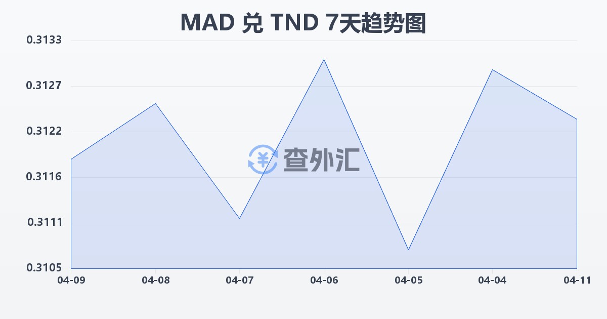 摩洛哥迪拉姆兑突尼斯第纳尔(MAD/TND)近7天汇率走势图