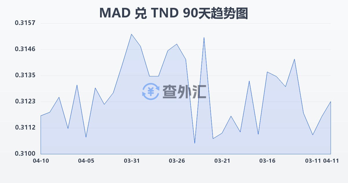 摩洛哥迪拉姆兑突尼斯第纳尔(MAD/TND)近90天汇率走势图
