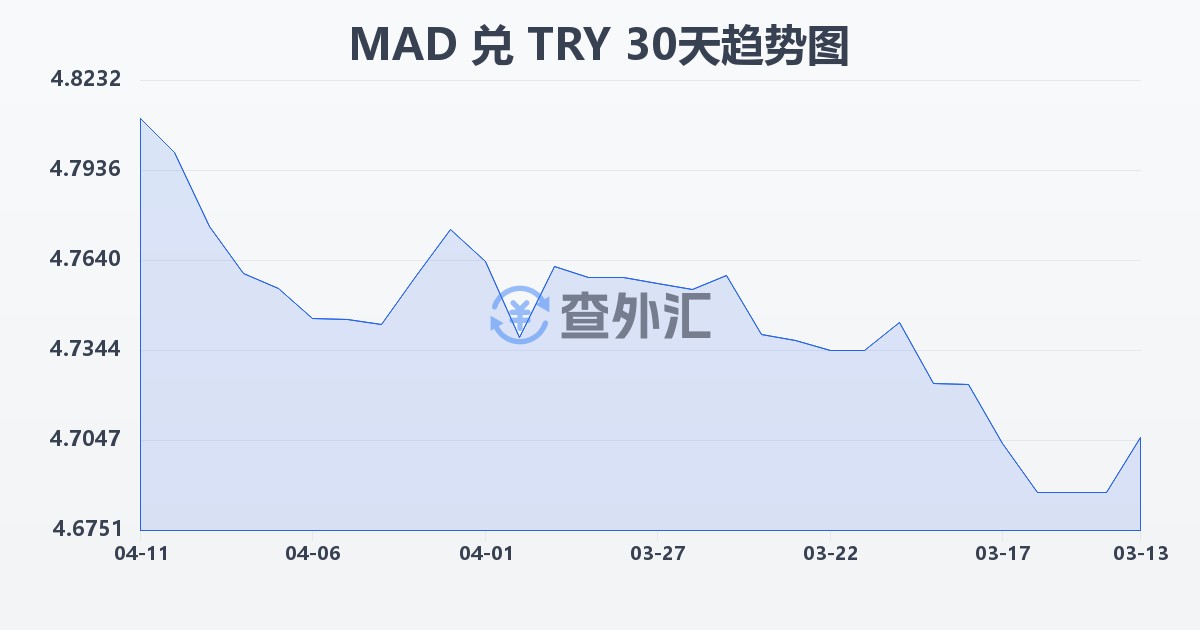 摩洛哥迪拉姆兑土耳其里拉(MAD/TRY)近30天汇率走势图
