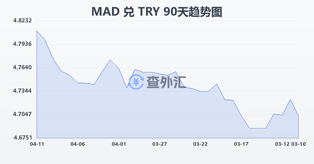 摩洛哥迪拉姆兑土耳其里拉(MAD/TRY)近90天汇率走势图