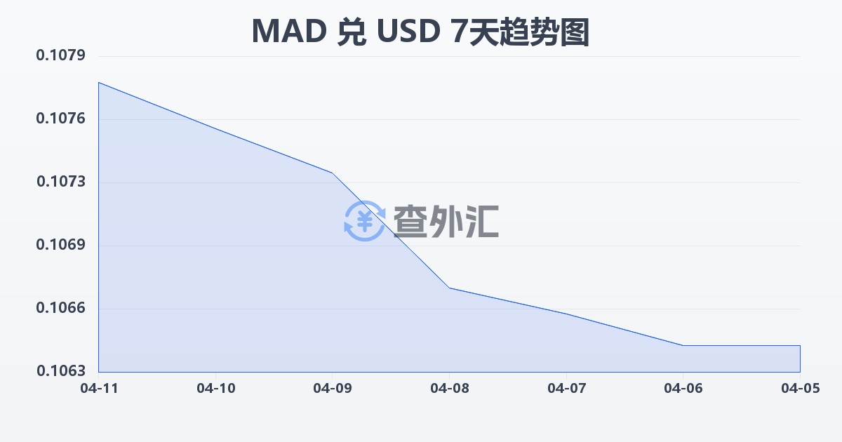 摩洛哥迪拉姆兑美元(MAD/USD)近7天汇率走势图
